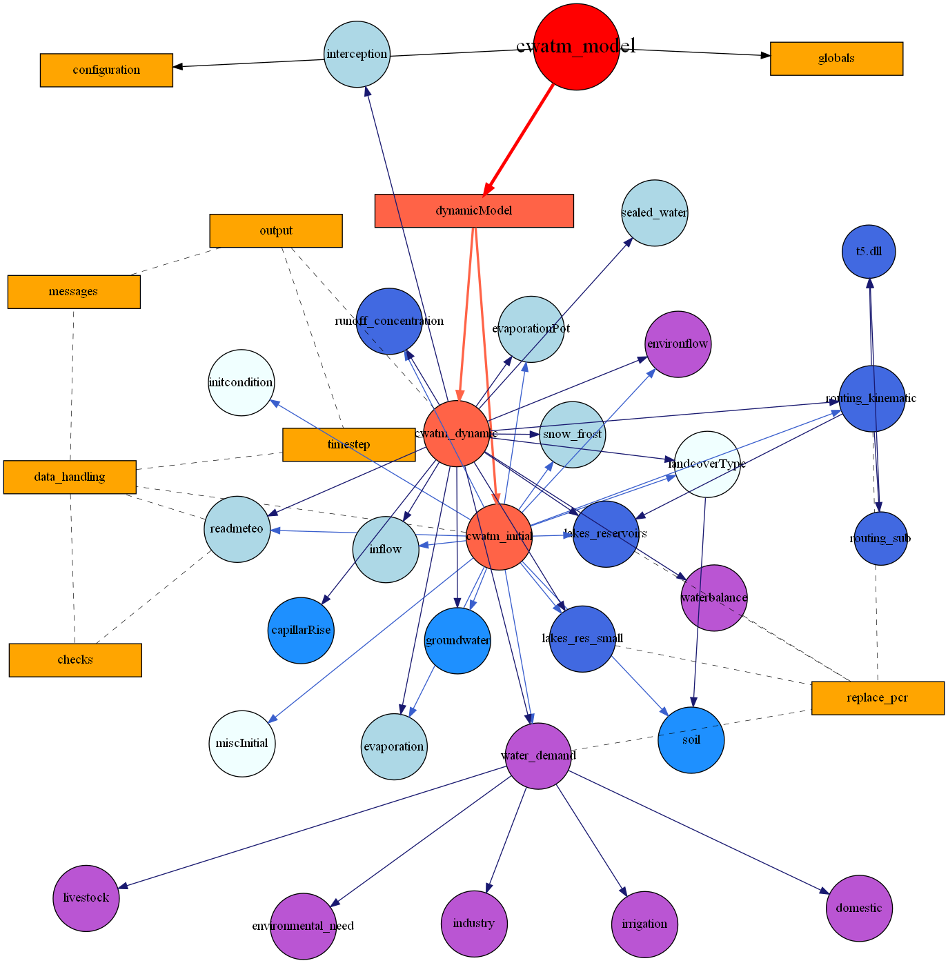 digraph {
        compound=true
        overlap=false
        graph [layout = neato]
        node [shape=circle,style=filled,fillcolor=red,fixedsize=true,width=1.3,fontsize=23] cwatm_model;
        node [shape=box,style = filled,fillcolor=Tomato,fontsize=14,width=3] dynamicModel;
        node [shape=box,style=filled,fillcolor=orange,fontsize=14,width=2] data_handling; configuration; globals; messages; output; replace_pcr; timestep; checks;

        node [shape=circle,style=filled,fillcolor=Tomato,fixedsize=true,width=1.0] cwatm_initial;cwatm_dynamic;

        node [shape=circle,style=filled,fillcolor=Azure,fixedsize=true,width=1.0] miscInitial; initcondition; landcoverType;

        node [shape=circle,style=filled,fillcolor=lightblue,fixedsize=true,width=1.0]  readmeteo; inflow; interception; evaporationPot; evaporation; snow_frost; sealed_water;

        node [shape=circle,style=filled,fillcolor=DodgerBlue,fixedsize=true,width=1.0]  soil; evaporation;capillarRise;groundwater;

        node [shape=circle,style=filled,fillcolor=MediumOrchid,fixedsize=true,width=1.0] waterbalance; environflow
node [shape=circle,style=filled,fillcolor=MediumOrchid,fixedsize=true,width=1.0] water_demand; environmental_need, domestic, industry, irrigation, livestock

        node [shape=circle,style=filled,fillcolor=RoyalBlue,fixedsize=true,width=1.0] routing_kinematic; runoff_concentration; lakes_reservoirs; lakes_res_small
        node [shape=circle,style=filled,fillcolor=RoyalBlue,fixedsize=true,width=0.8] routing_sub; "t5.dll"

        cwatm_model -> dynamicModel[color=red,penwidth=3.5];
        dynamicModel -> cwatm_initial[color=Tomato,penwidth=2.5];
        dynamicModel -> cwatm_dynamic[color=Tomato,penwidth=2.5];
        cwatm_model -> globals
        cwatm_model -> configuration

        cwatm_initial -> miscInitial[color=RoyalBlue3];
        cwatm_initial -> initcondition[color=RoyalBlue3];
        cwatm_initial -> landcoverType[color=RoyalBlue3];
        cwatm_initial -> inflow[color=RoyalBlue3];
        cwatm_initial -> readmeteo[color=RoyalBlue3];
        cwatm_initial -> evaporationPot[color=RoyalBlue3];
        cwatm_initial -> snow_frost[color=RoyalBlue3];
        cwatm_initial -> runoff_concentration[color=RoyalBlue3];
        cwatm_initial -> lakes_reservoirs[color=RoyalBlue3];
        cwatm_initial -> lakes_res_small[color=RoyalBlue3];
        cwatm_initial -> soil[color=RoyalBlue3];
        cwatm_initial -> evaporation[color=RoyalBlue3];
        cwatm_initial -> environflow[color=RoyalBlue3];
        cwatm_initial -> groundwater[color=RoyalBlue3];
        cwatm_initial -> water_demand[color=RoyalBlue3];
        cwatm_initial -> routing_kinematic[color=RoyalBlue3];

        cwatm_dynamic -> landcoverType[color=MidnightBlue];
        cwatm_dynamic -> inflow[color=MidnightBlue];
        cwatm_dynamic -> readmeteo[color=MidnightBlue];
        cwatm_dynamic -> evaporationPot[color=MidnightBlue];
        cwatm_dynamic -> snow_frost[color=MidnightBlue];
        cwatm_dynamic -> sealed_water[color=MidnightBlue];
        cwatm_dynamic -> runoff_concentration[color=MidnightBlue];
        cwatm_dynamic -> lakes_reservoirs[color=MidnightBlue];
        cwatm_dynamic -> lakes_res_small[color=MidnightBlue];
        landcoverType -> soil[color=MidnightBlue];
        cwatm_dynamic -> environflow[color=MidnightBlue];
        cwatm_dynamic -> evaporation[color=MidnightBlue];
        cwatm_dynamic -> capillarRise[color=MidnightBlue];
        cwatm_dynamic -> groundwater[color=MidnightBlue];
        cwatm_dynamic -> interception[color=MidnightBlue];
        cwatm_dynamic -> water_demand[color=MidnightBlue];
        cwatm_dynamic -> routing_kinematic[color=MidnightBlue];
        cwatm_dynamic -> waterbalance[color=MidnightBlue];

water_demand -> domestic[color=MidnightBlue];
water_demand -> industry[color=MidnightBlue];
water_demand -> livestock[color=MidnightBlue];
water_demand -> irrigation[color=MidnightBlue];
water_demand -> environmental_need[color=MidnightBlue];

        routing_kinematic -> lakes_reservoirs[color=MidnightBlue];
        routing_kinematic -> routing_sub[color=MidnightBlue];
        routing_kinematic -> "t5.dll"[color=MidnightBlue];
        routing_sub -> "t5.dll"[color=MidnightBlue]

        cwatm_initial -> data_handling[penwidth=0.5, style=dashed, arrowsize =0];
        readmeteo -> data_handling[penwidth=0.5, style=dashed, arrowsize =0]
        cwatm_dynamic -> output[penwidth=0.5, style=dashed, arrowsize =0];
        cwatm_dynamic -> timestep[penwidth=0.5, style=dashed, arrowsize =0];
        data_handling -> checks[penwidth=0.5, style=dashed, arrowsize =0]
        data_handling -> messages[penwidth=0.5, style=dashed, arrowsize =0]
        data_handling -> timestep[penwidth=0.5, style=dashed, arrowsize =0]
        output -> messages[penwidth=0.5, style=dashed, arrowsize =0]
        output -> timestep[penwidth=0.5, style=dashed, arrowsize =0]
        readmeteo -> checks[penwidth=0.5, style=dashed, arrowsize =0]

        water_demand -> replace_pcr[penwidth=0.5, style=dashed, arrowsize =0]
        waterbalance -> replace_pcr[penwidth=0.5, style=dashed, arrowsize =0]
        routing_kinematic -> replace_pcr[penwidth=0.5, style=dashed, arrowsize =0]
        lakes_reservoirs -> replace_pcr[penwidth=0.5, style=dashed, arrowsize =0]
        lakes_res_small -> replace_pcr[penwidth=0.5, style=dashed, arrowsize =0]

}